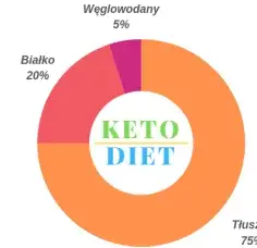 Jakie makro na keto redukcji? Idealne proporcje dla efektów